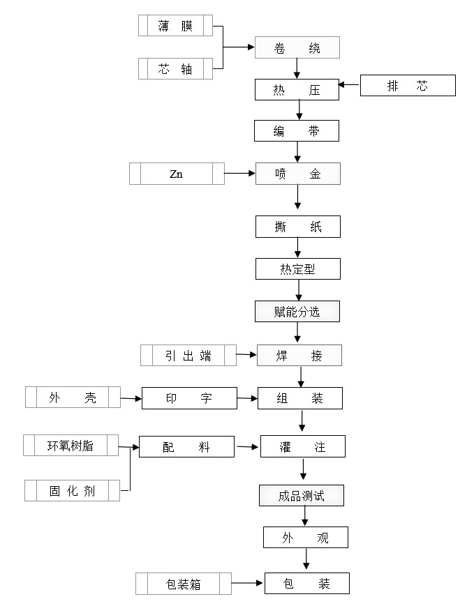 麻將機(jī)電容器生產(chǎn)流程圖